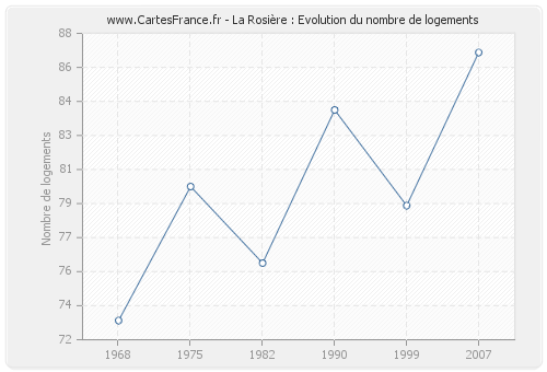 La Rosière : Evolution du nombre de logements